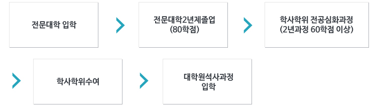 전문대학 입학→전문대학2년제졸업(80학점)→학사학위전공심화과정(2년과정 60학점이상)→학사학위수여→대학원석사과정입학